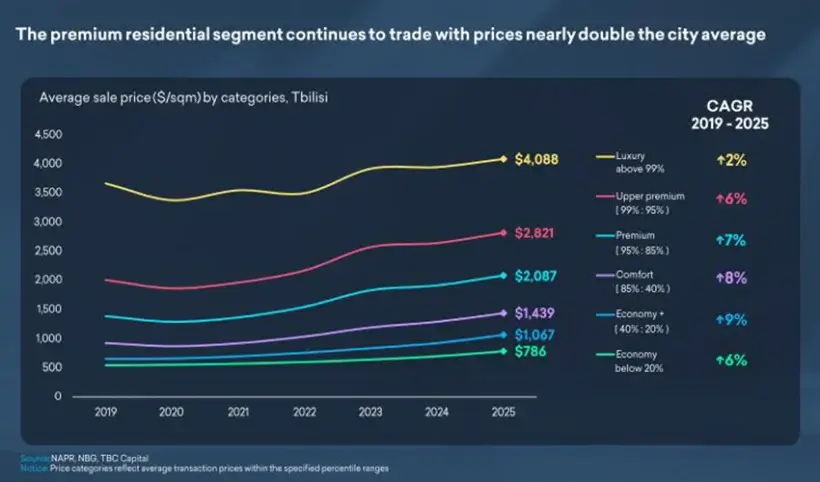 Премиальная недвижимость Тбилиси