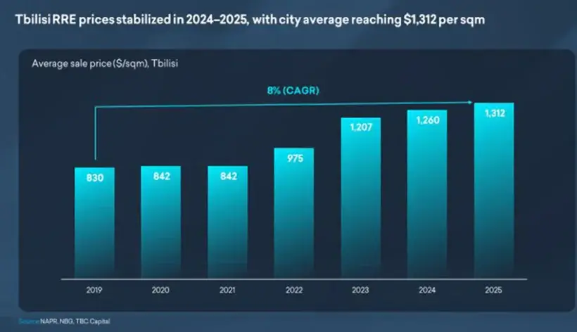 Цены на жилье в Тбилиси