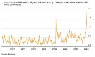 Война с Ираном расшатывает баланс рынков