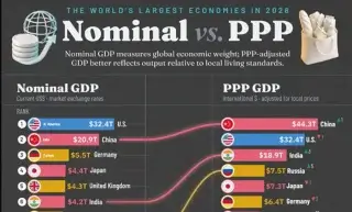 Крупнейшие экономики мира в 2026 году: рейтинг ВВП и покупательной способности