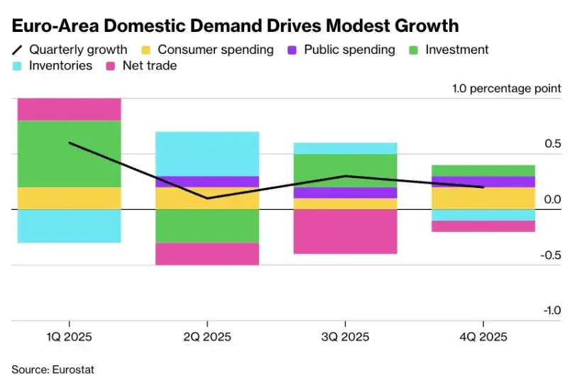 Eurozone Growth Slower Than First Reported
