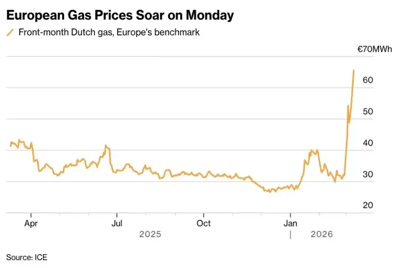 European Gas Prices Surge Amid Middle East War