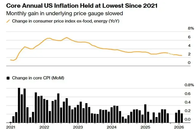 Инфляция в США замедлилась перед войной с Ираном
