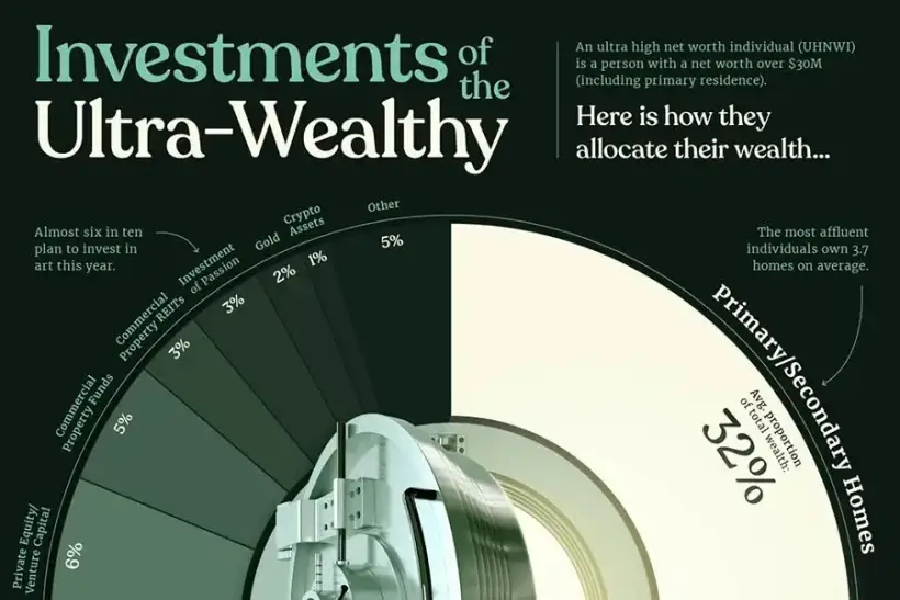 What the Ultra-Wealthy Invest In: The Capital Structure of Ultra-High-Net-Worth Individuals